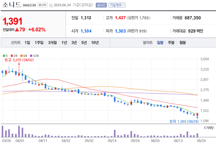 소니드 주가
