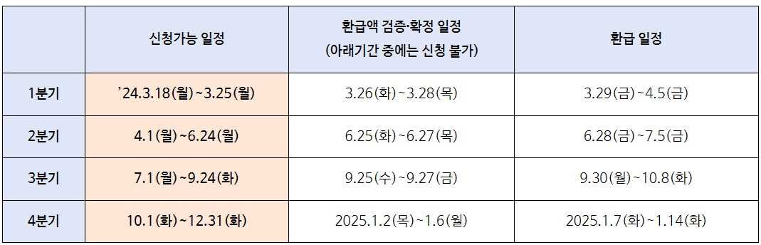 소상공인 대출이자 신청 및 환급일정