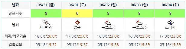 여수 디오션CC 골프장 날씨 0528