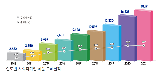  공공기관, 지난해 사회적기업 제품 1조8171억원 어치 구매