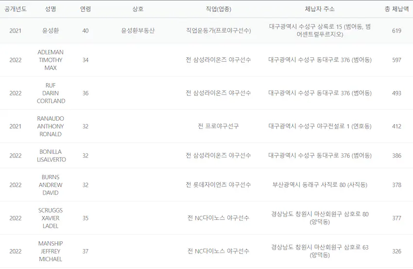 삼성 야구단 2022 고액상습체납자 명단