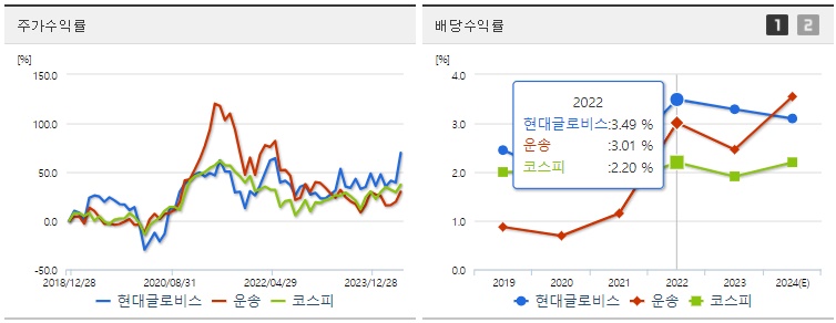 현대글로비스 주가,배당 수익률