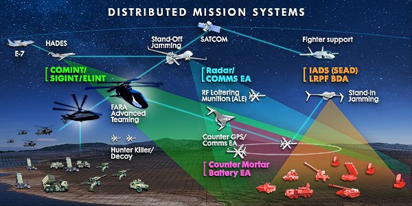 Northrop Grumman사의 분산 임무 시스템 개념