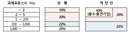 법인세-과세표준-현행-개정안-비교