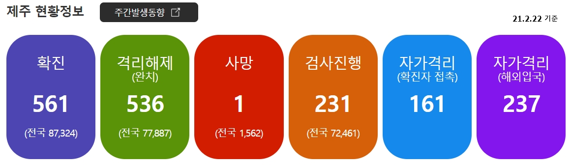  [21.2.22] 제주도 여행을 위한 코로나 19 및 항공편, 날씨, 올차림 정보