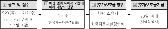 2024 서울시 조기폐차 지원금 지원절차 및 일정