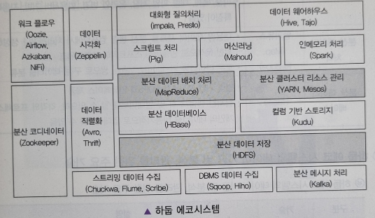  [빅데이터의 이해] 빅데이터 기술 및 제도