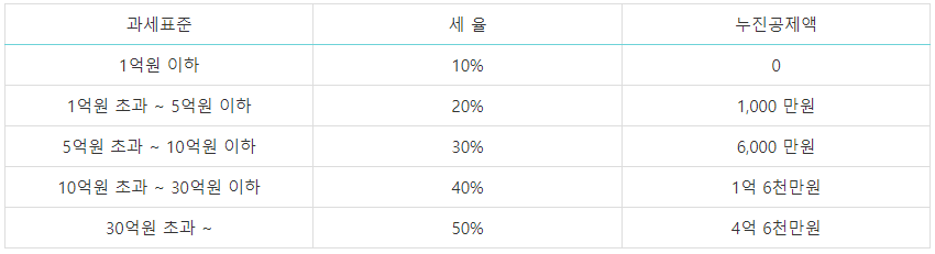  상속세 증여세 공제한도 제대로 알고 절세하자