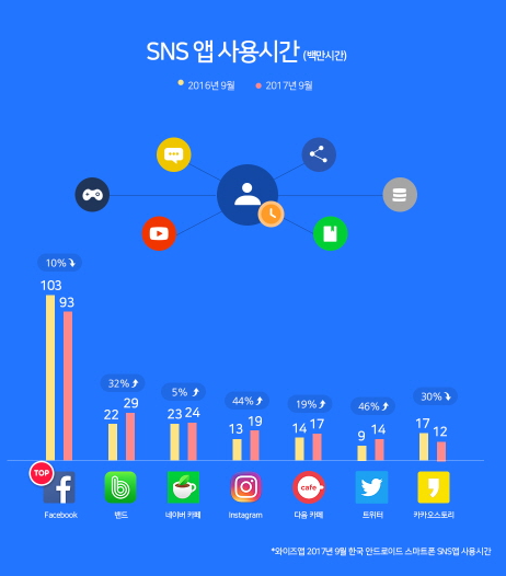2017년 대한민국 소셜미디어 사용시간 순위