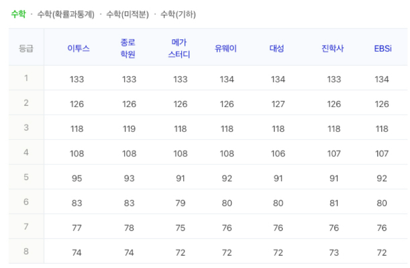 2024 수능 등급컷