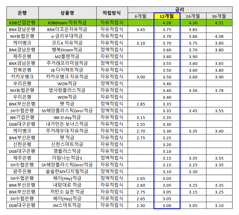 2022년 정기적금 상품을 은행별 상품명별로 금리현황을 표시한 표 이미지 입니다.