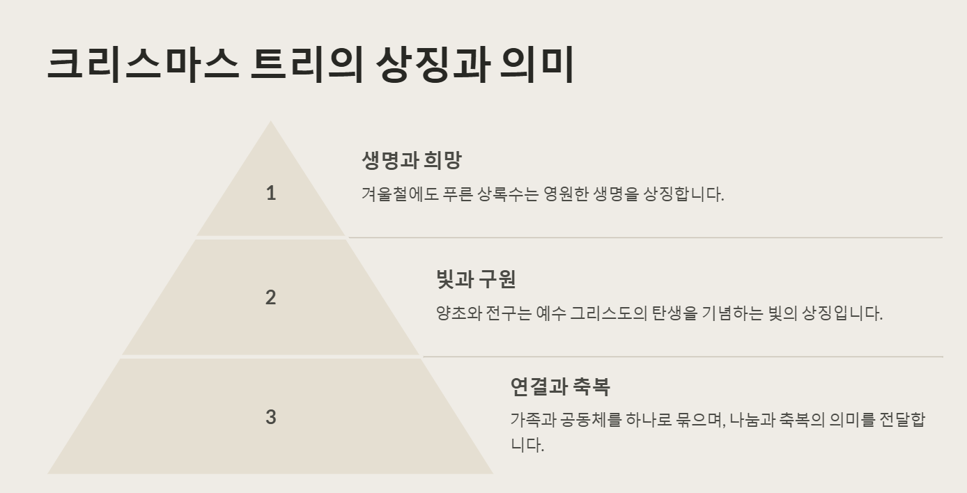 크리스마스 트리의 상징과 의미