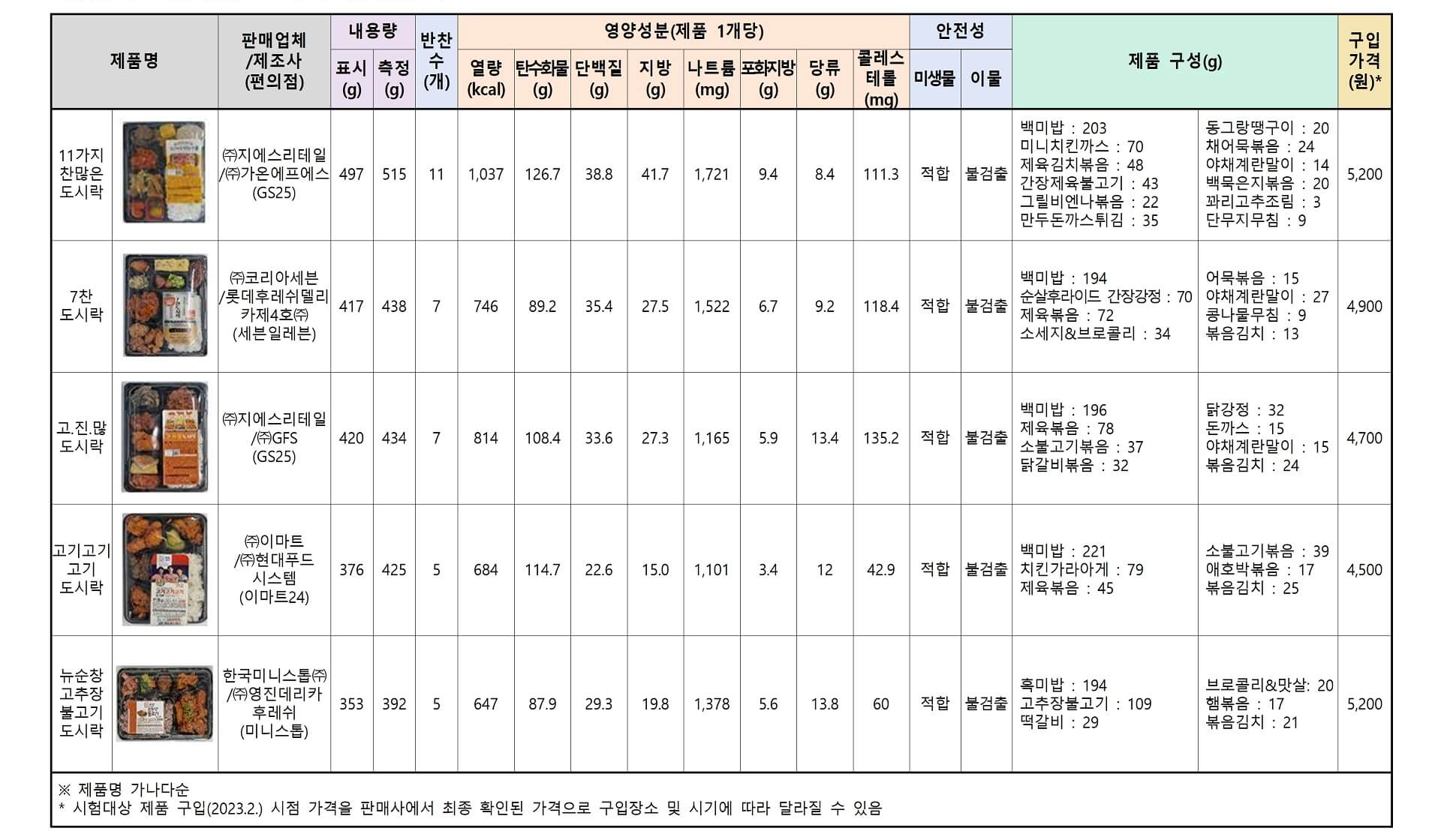 편의점 도시락 10개 제품 품질비교표 2-1