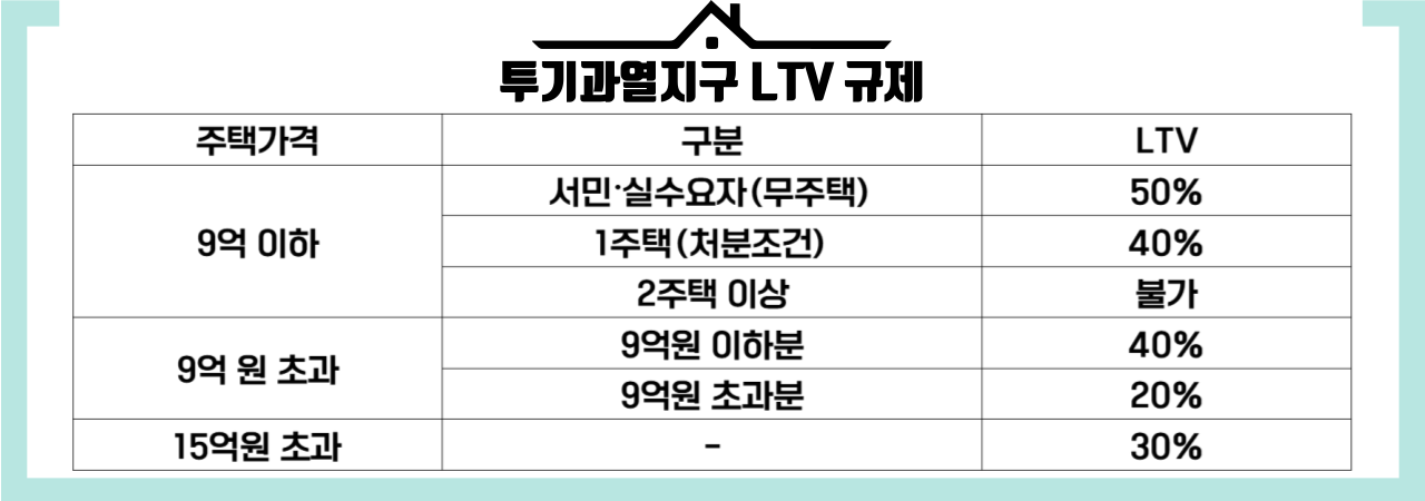 투기과열지구-LTV-규제