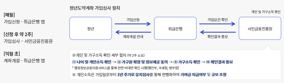 가입및심사절차