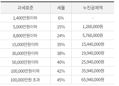 과세 표준