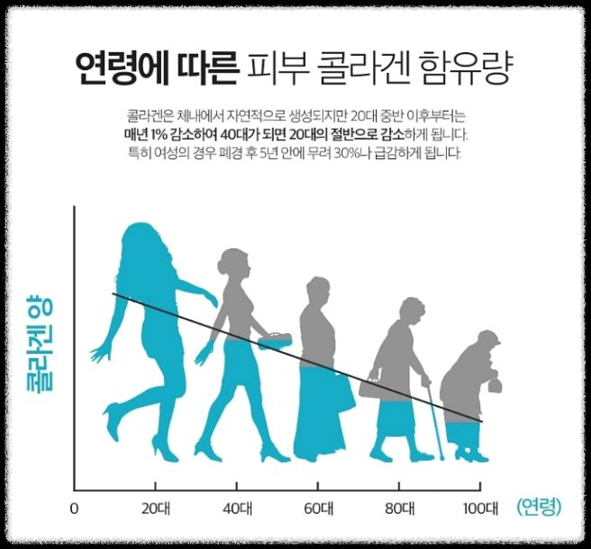 콜라겐과 치매: 두 가지의 숨겨진 연관성