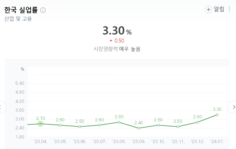 주요 경제지표 이해 - 한국 실업률