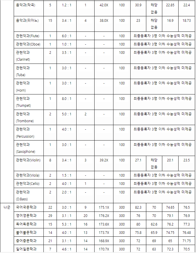 2021/2022 충남대, 충북대, 전북대 정시등급컷, 정시배치표 참고 지원점수 알아보기 2021/2022 충남대, 충북대, 전북대 정시등급컷, 정시배치표 참고 지원점수 알아보기
