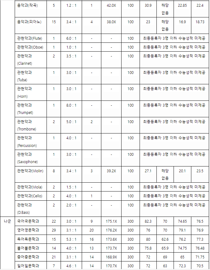 2021/2022 충남대, 충북대, 전북대 정시등급컷, 정시배치표 참고 지원점수 알아보기