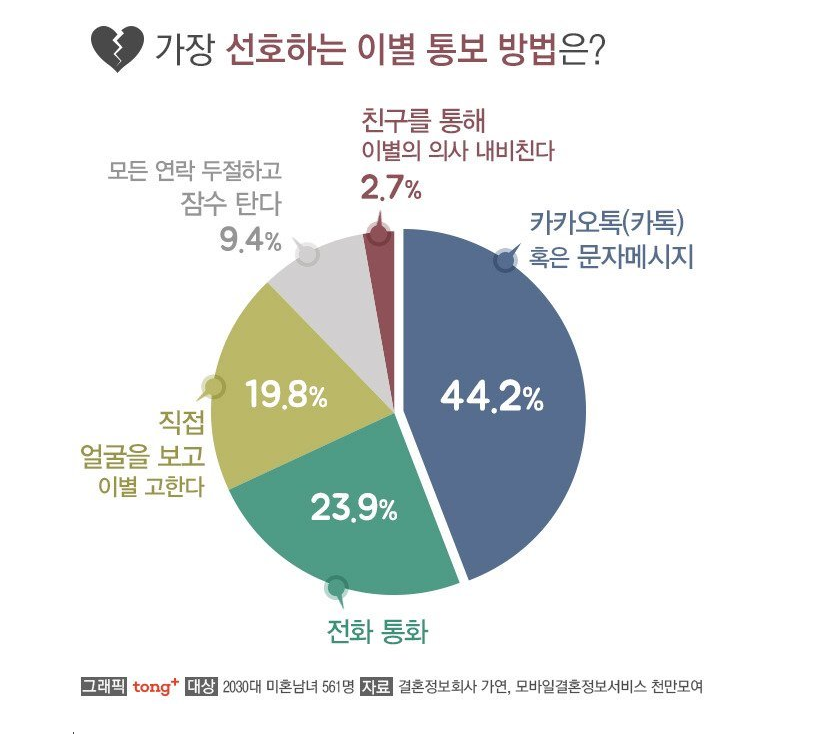  가장 선호하는 이별 통보 방법과 최악의 이별방법은?