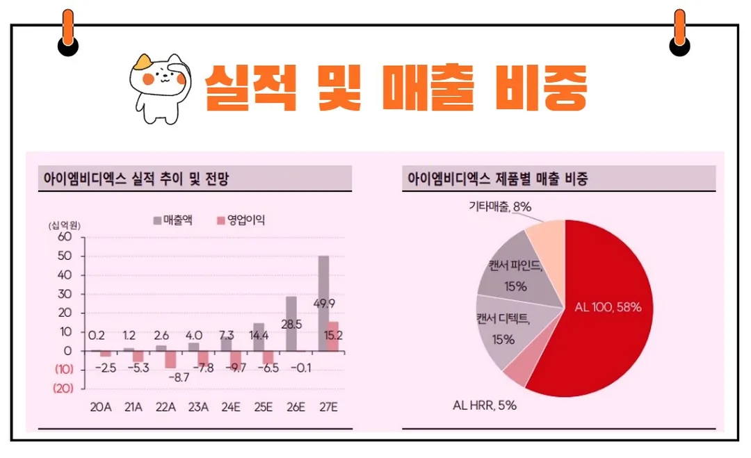 아이엠비디엑스 실적