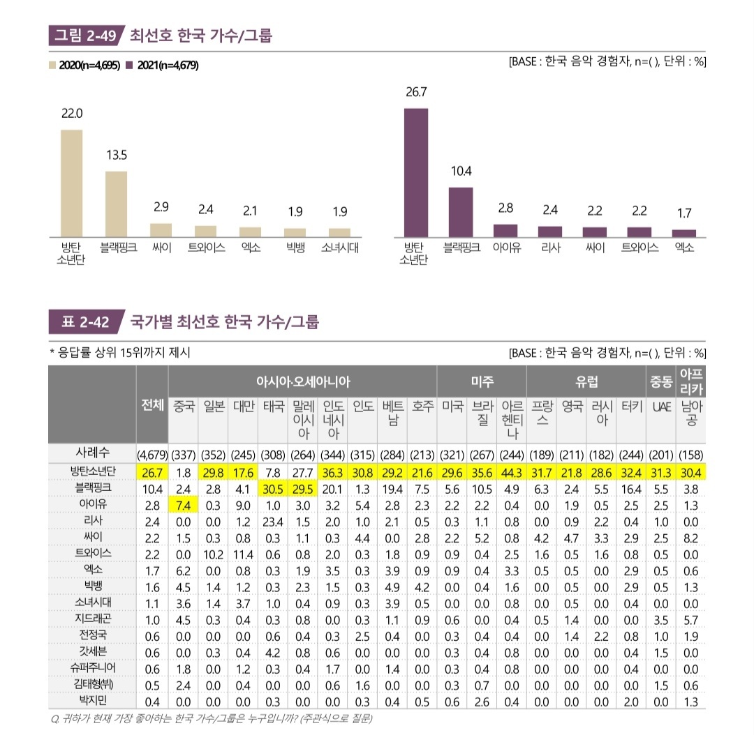 문체부 공식 한류 해외실태 조사 - 가수 부문