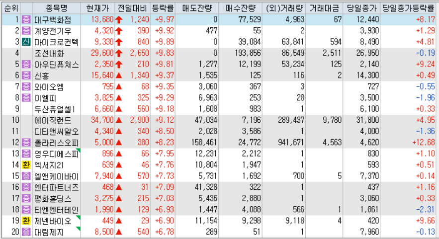 시간외 단일가 등락률
