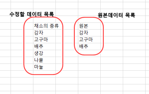 수정할 데이터와 원본데이터