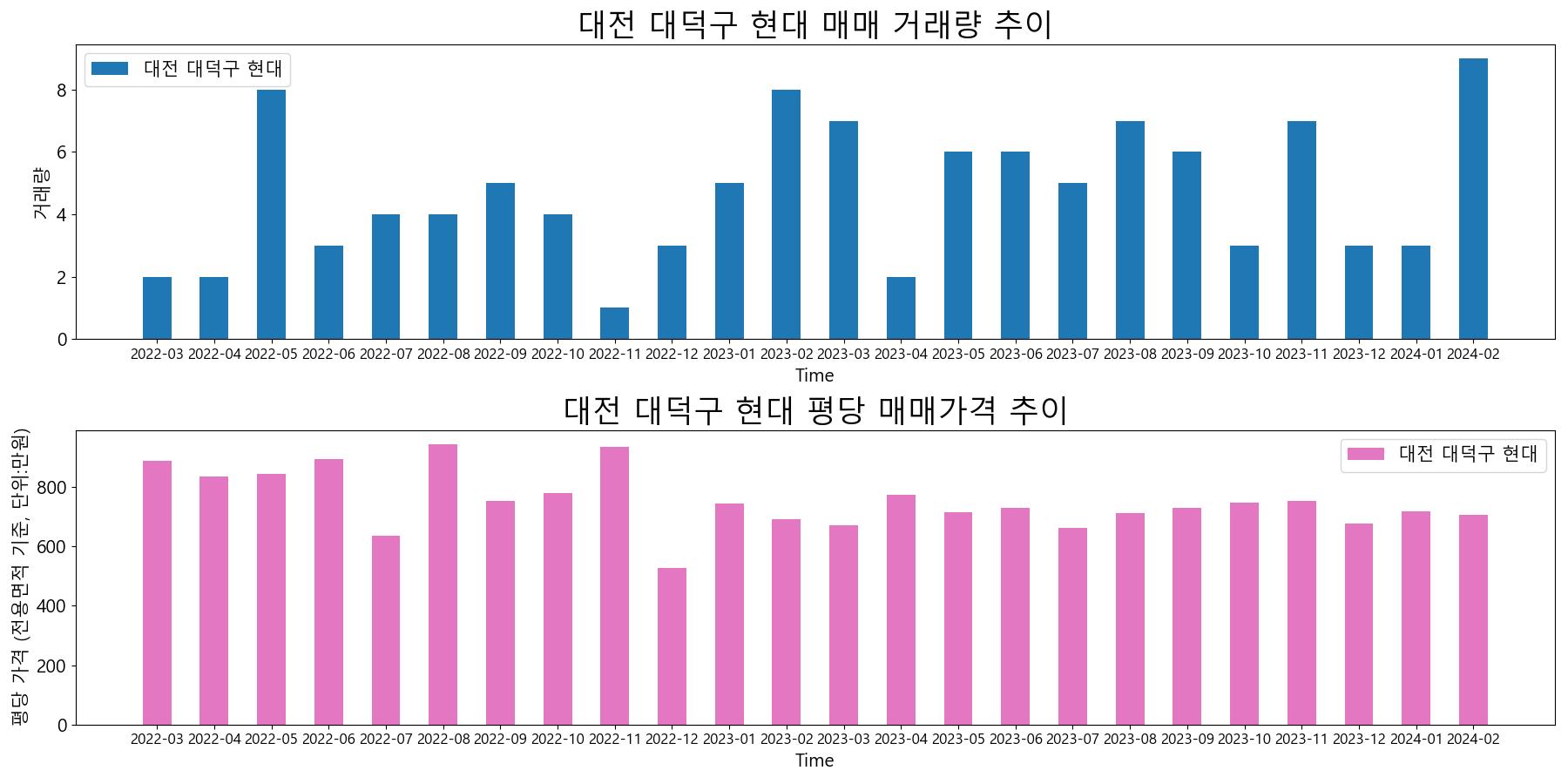 대전-대덕구-현대-매매-거래량-및-거래가격-변동-추이