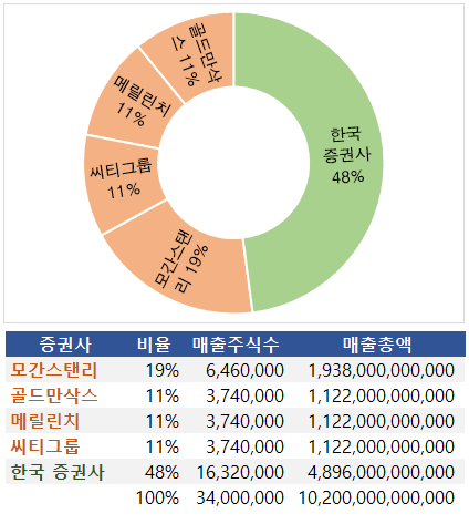 LG에너지솔루션 - 외국 증권사 인수 비율