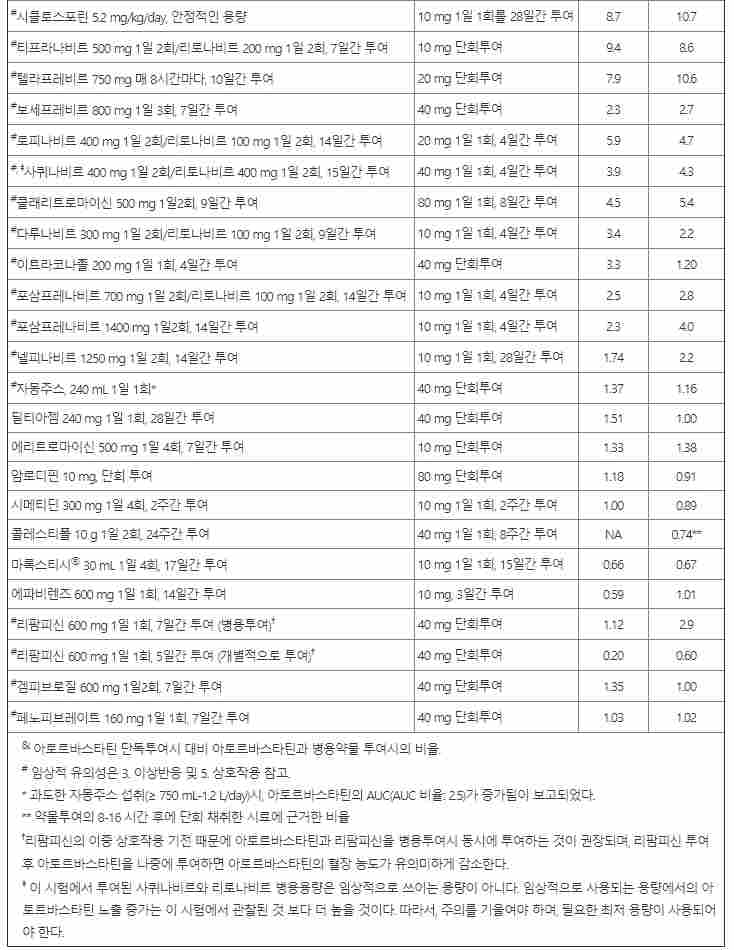 종근당 카디페어정 5/10mg(암로디핀 5mg+ 아토르바스타틴 10mg)