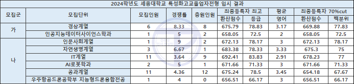 정시 2025 세종대 기회균형전형 모집요강(전년도 입결, 경쟁률)(수시 경쟁률)