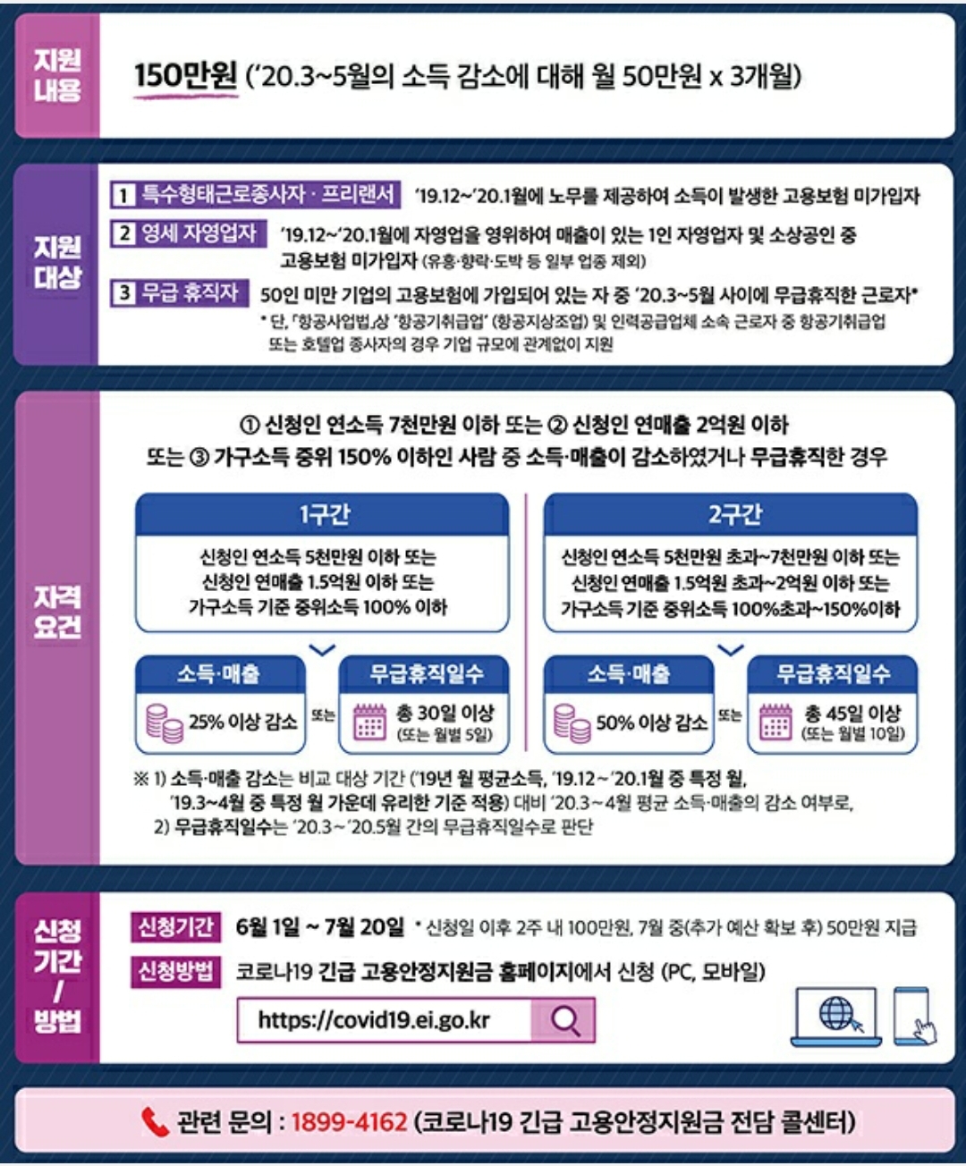  150만원 지급하는 ‘코로나19 긴급 고용안정지원금' 내용 정리