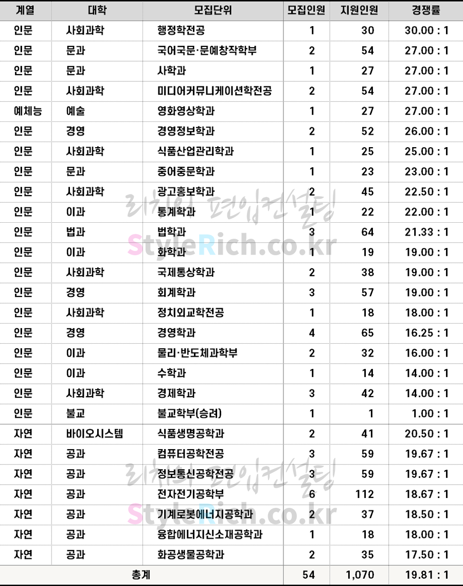 2022학년도 동국대 학사편입 경쟁률