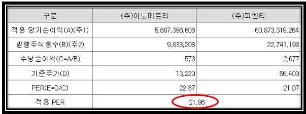 유사기업 PER