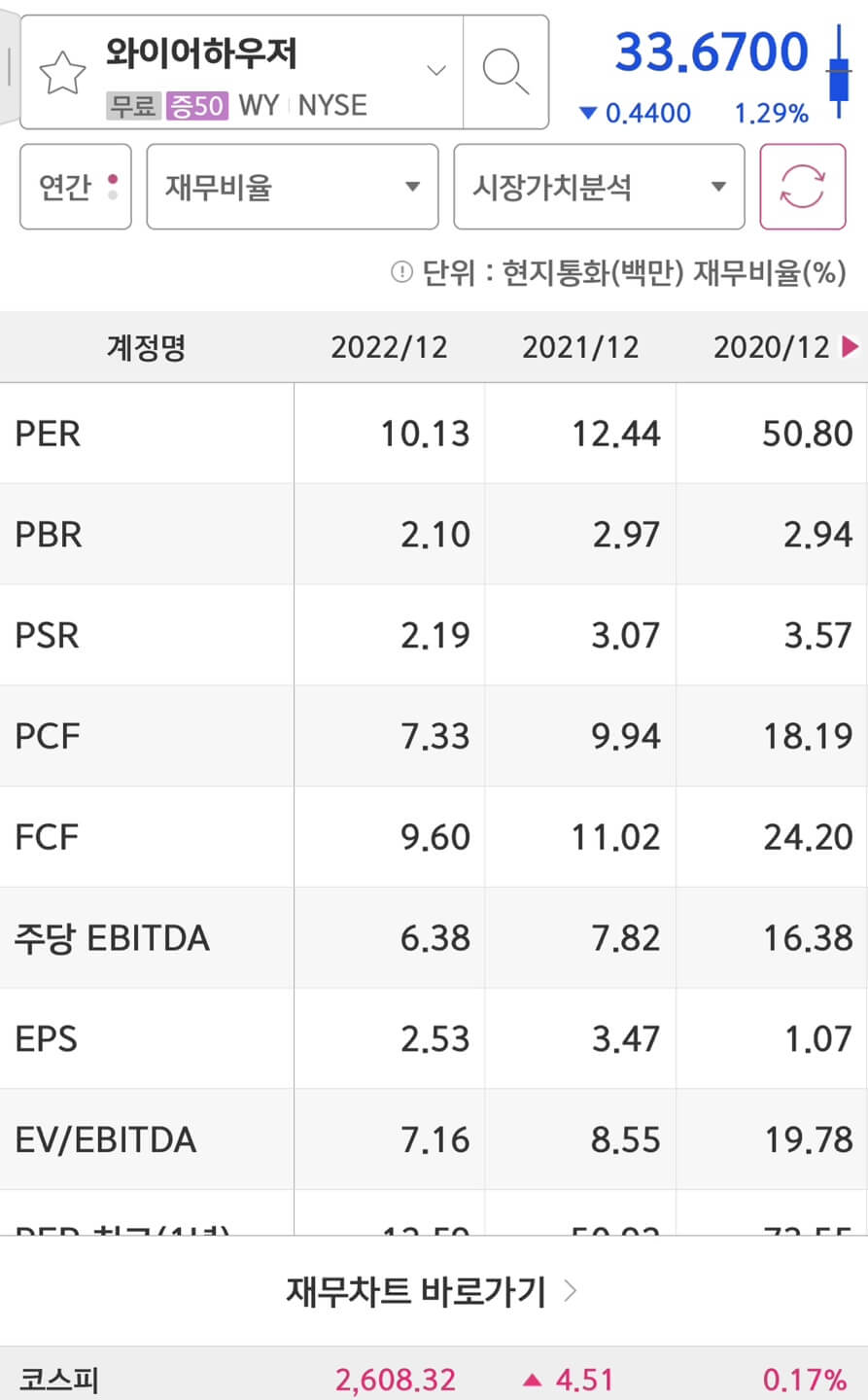 Weyerhaeuser(WY)의 PER과 EPS입니다.