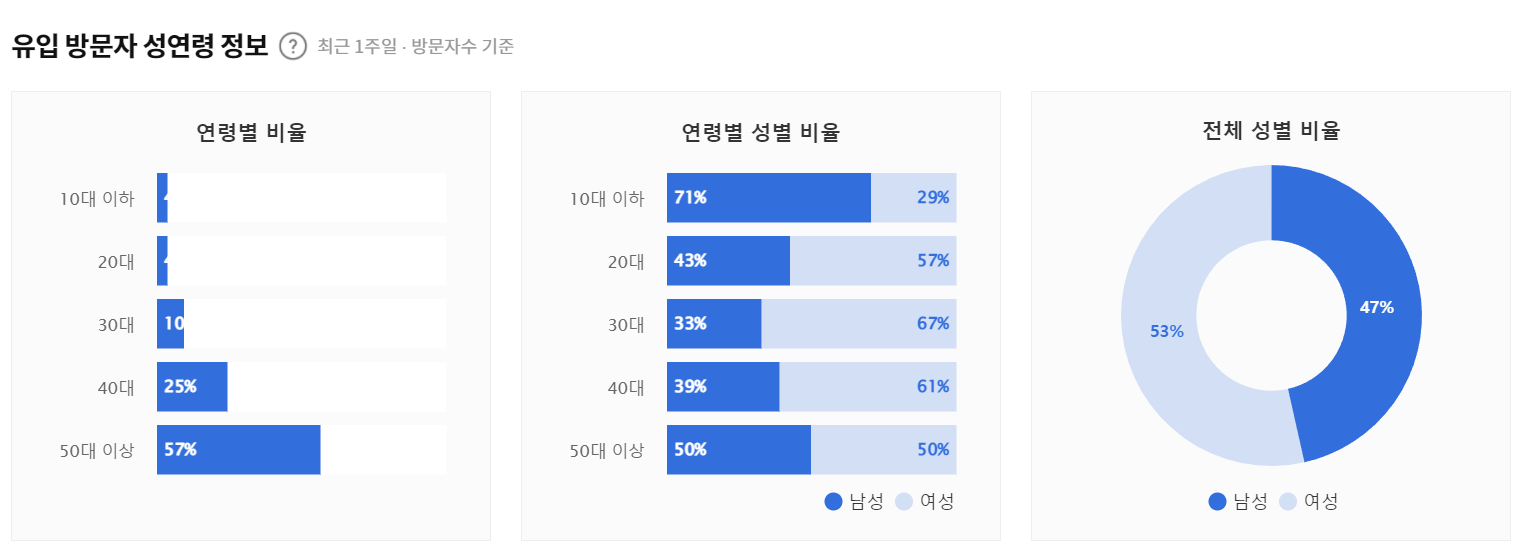 연령별 통계