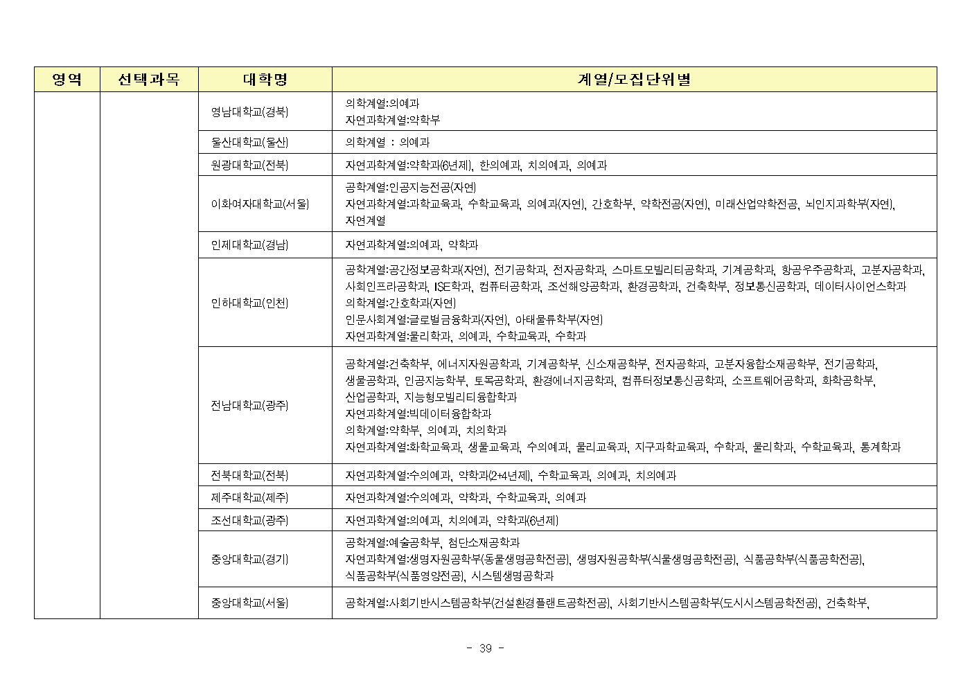 2023 수능 영역별 선택과목 모집단위별 11