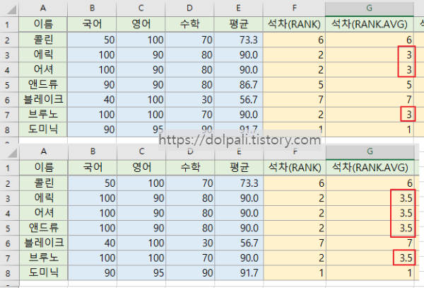 엑셀 rank.avg 함수 결과 비교