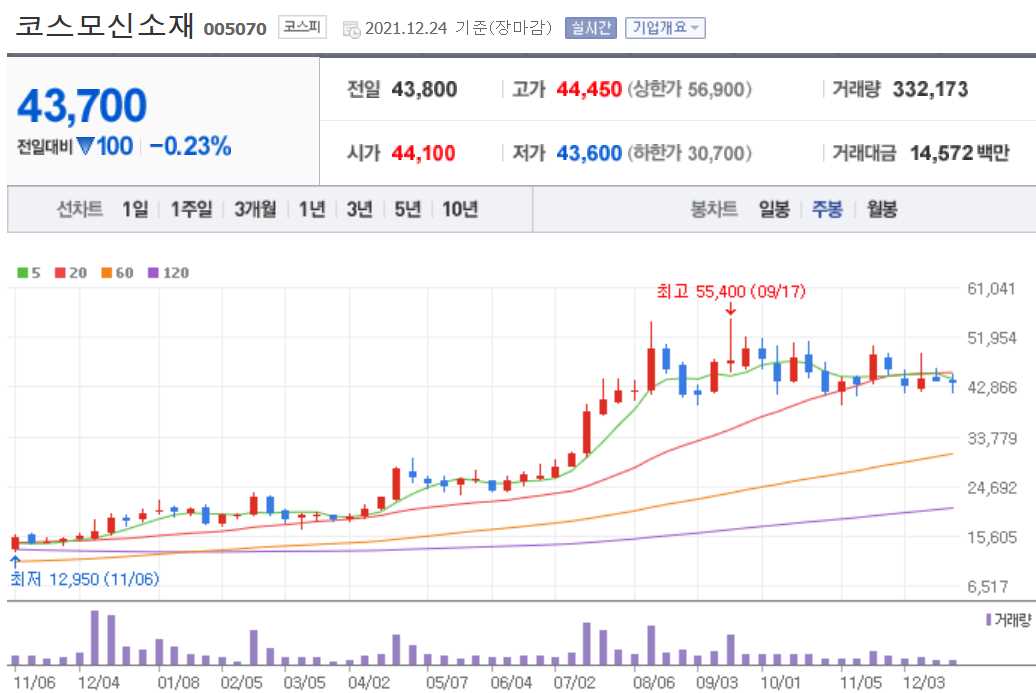 전기차 밧데리 관련주식 정리