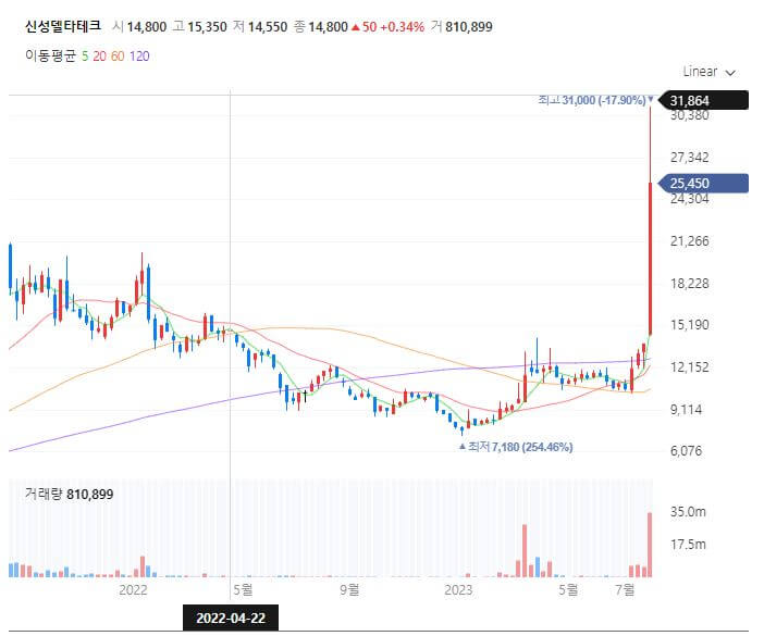 신성델타테크 주가 정보 초전도체 관련주