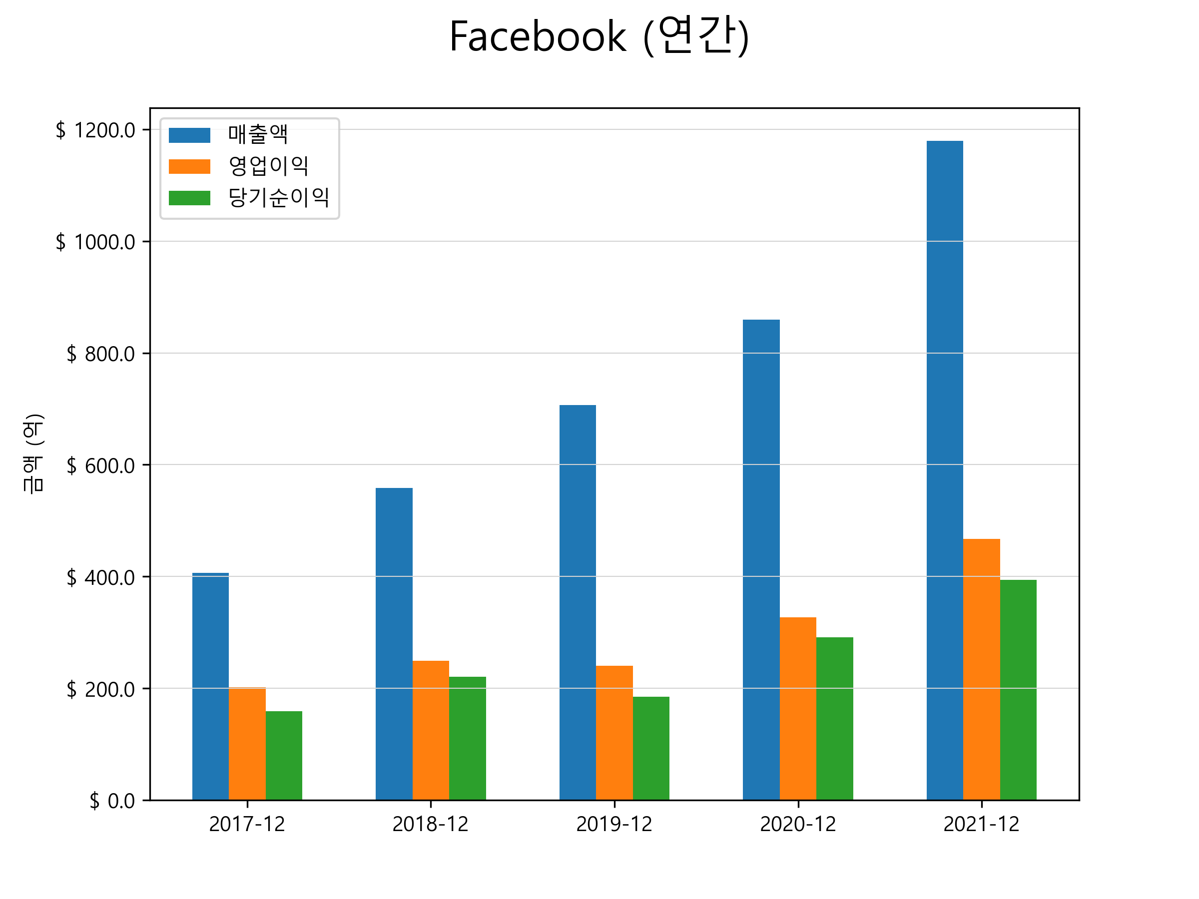  페이스북(FB) 주가 전망