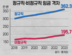 &quot;alt&quot;:&quot;정규직과 비정규직 임금 격차&quot;