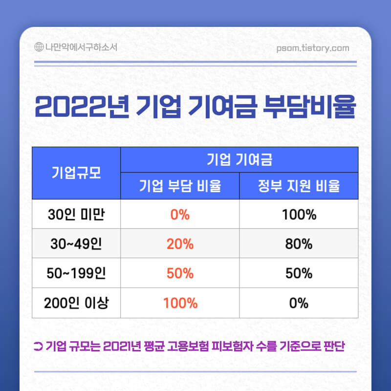 기업기여금-부담비율