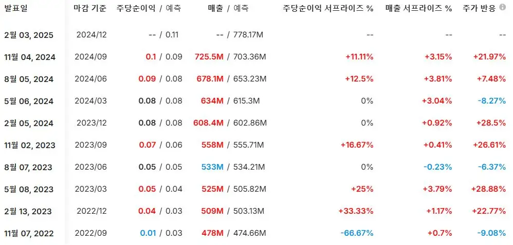 2024년4분기_팔란티어_실적발표_월가예상