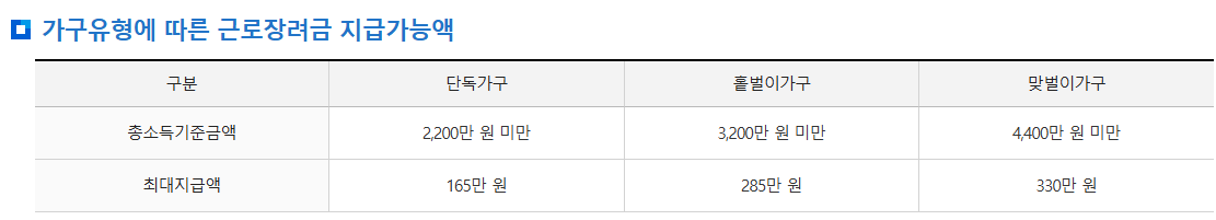 2025 근로장려금 자격 재산 조건 계산 방법