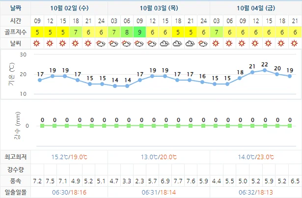 10월 2일 기준 골든베이cc 날씨 안내