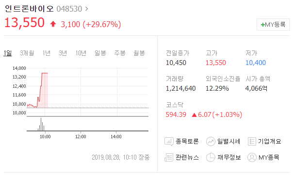  오늘의상한가 인트론바이오 차트분석