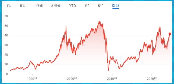 뱅크오브 아메리카 차트